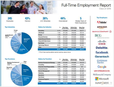 美國加州大學(xué)伯克利分校Full-time MBA專業(yè)全解 聚焦銷售與技術(shù)咨詢服務(wù)領(lǐng)域的職業(yè)躍遷